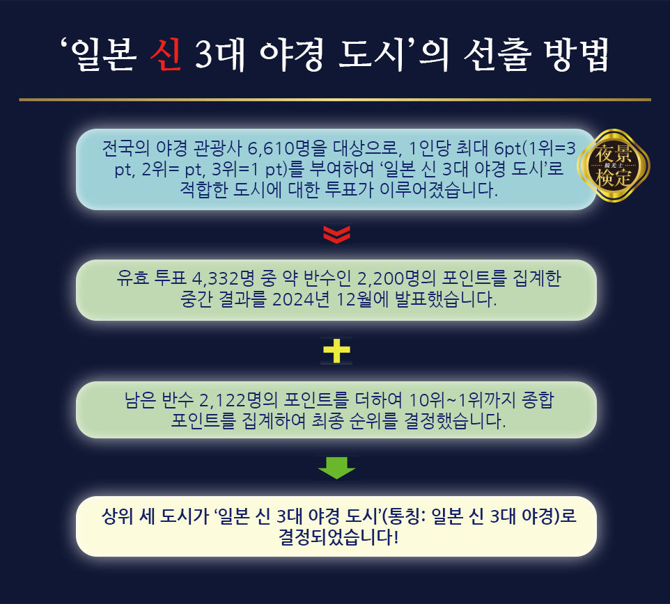 ‘일본 신 3대 야경 도시’의 선출 방법